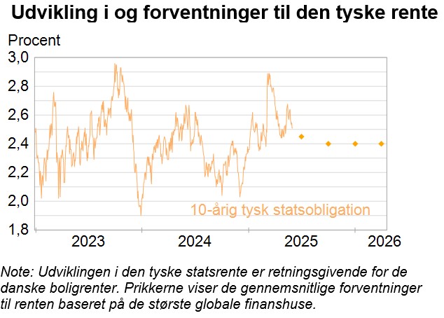 Udvikling i og forventninger til den tyske rente_juni.jpg